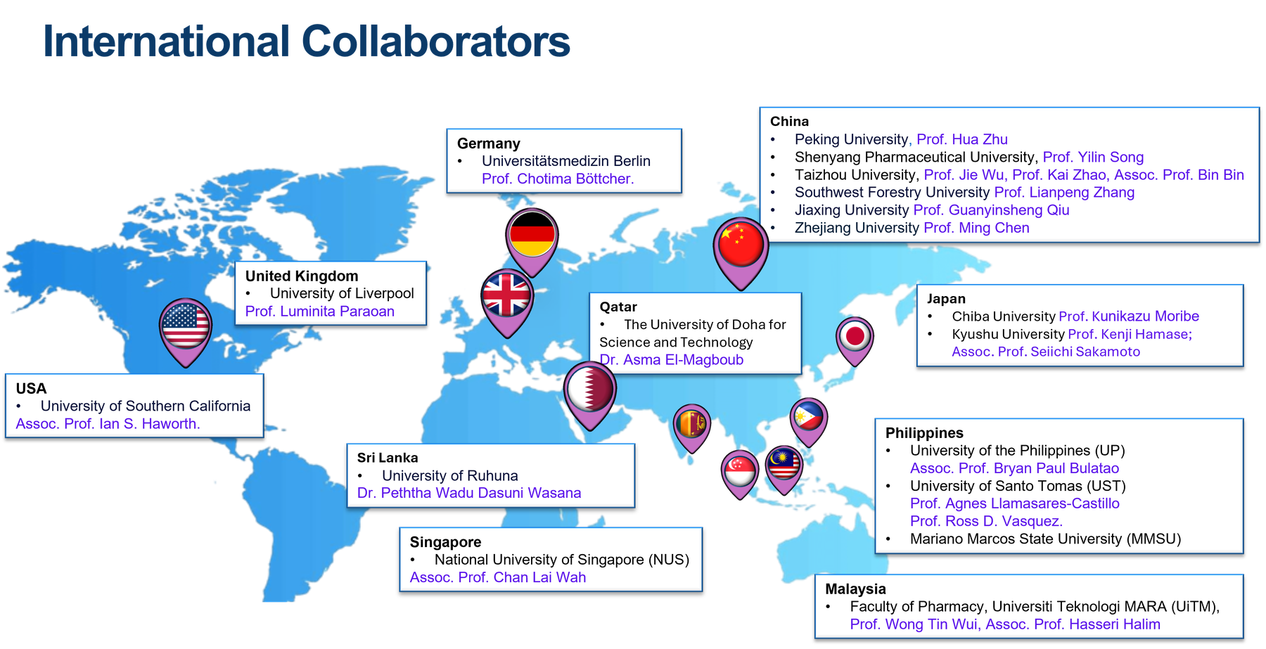 Map of international collaborating institutions across China, Philippines, USA, UK, Japan, Germany, Qatar, Sri Lanka, Singapore, and Malaysia