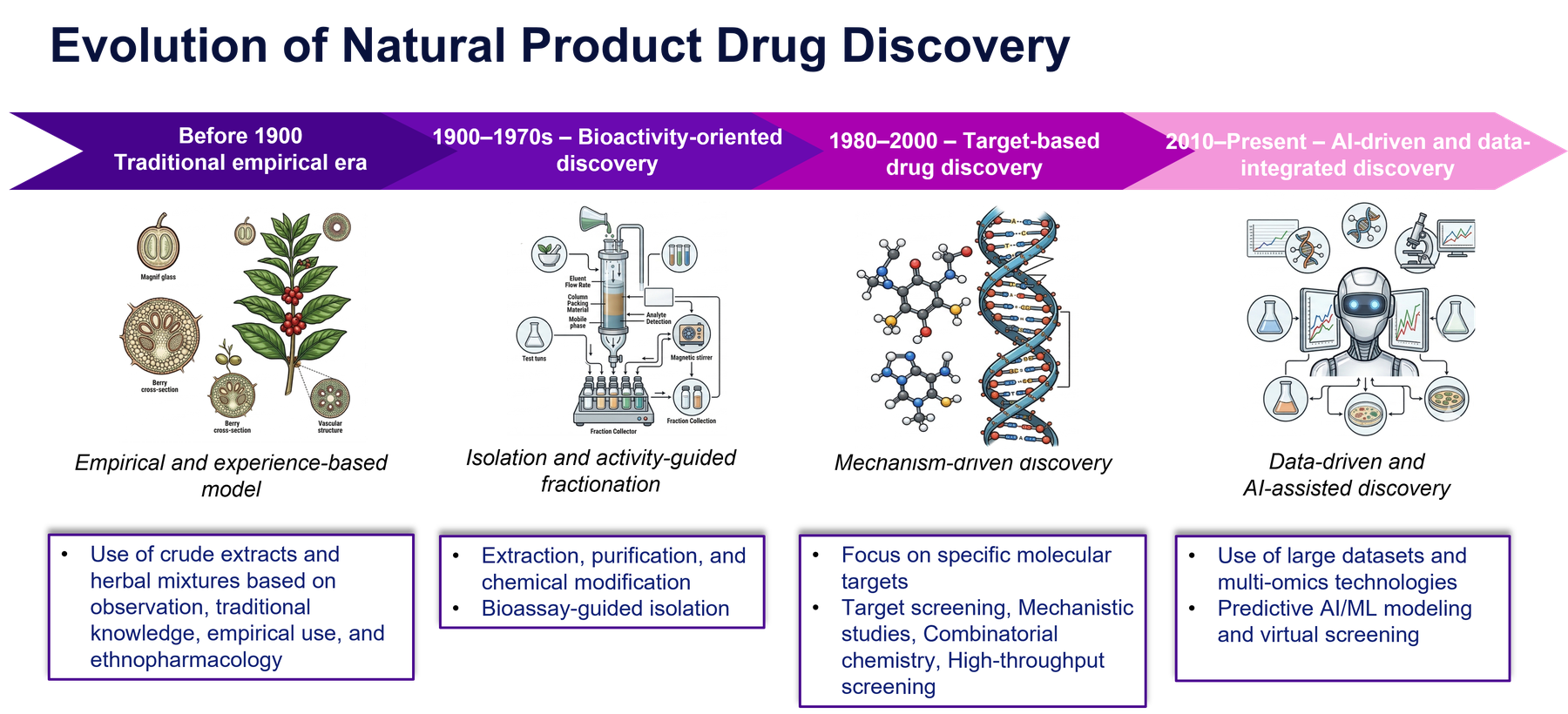 Innovation pipeline: from traditional natural product discovery to delivery systems and AI-driven drug discovery