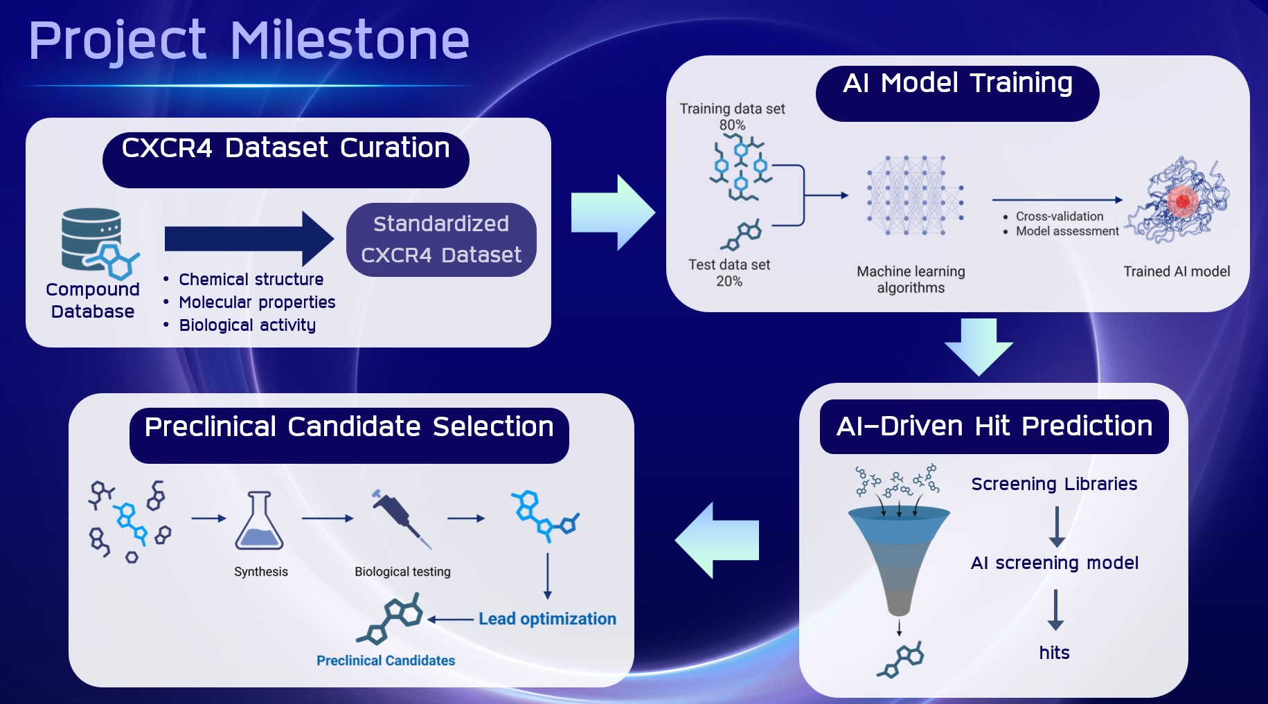 CXCR4 Inhibitor Discovery — AI-Driven First-in-Class Antagonist Program